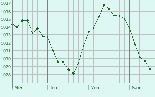 Graphe de la pression atmosphérique prévue pour Moustier-en-Fagne