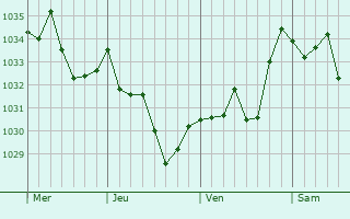 Graphe de la pression atmosphérique prévue pour Montferrier