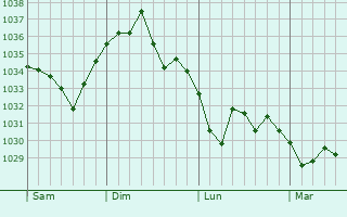 Graphe de la pression atmosphérique prévue pour Nivollet-Montgriffon