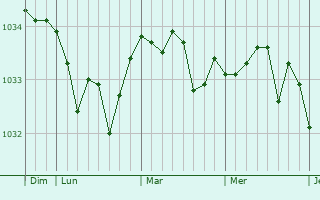 Graphe de la pression atmosphérique prévue pour Loison-sous-Lens