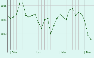 Graphe de la pression atmosphérique prévue pour Enkhuizen
