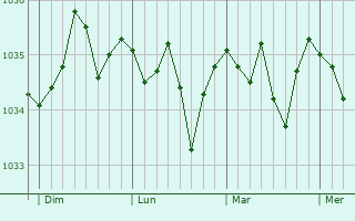 Graphe de la pression atmosphérique prévue pour Biedenkopf