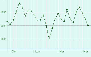 Graphe de la pression atmosphérique prévue pour Arnsberg