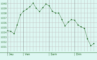 Graphe de la pression atmosphérique prévue pour Flez-Cuzy