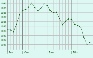 Graphe de la pression atmosphérique prévue pour Taconnay