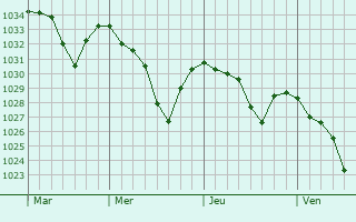 Graphe de la pression atmosphérique prévue pour Sigoyer