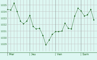 Graphe de la pression atmosphérique prévue pour Saint-Jean-du-Falga