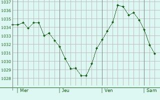 Graphe de la pression atmosphérique prévue pour Haucourt