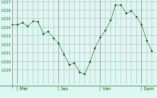 Graphe de la pression atmosphérique prévue pour Léchelle