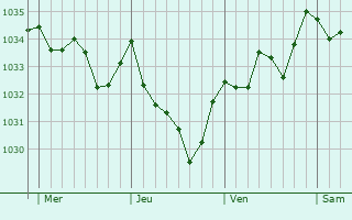 Graphe de la pression atmosphérique prévue pour Saint-Armou