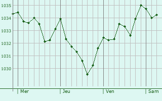 Graphe de la pression atmosphérique prévue pour Abère