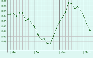 Graphe de la pression atmosphérique prévue pour Gomiécourt