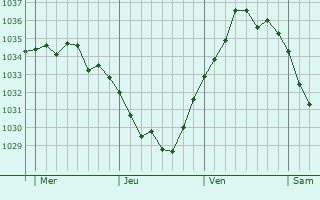 Graphe de la pression atmosphérique prévue pour Martinpuich