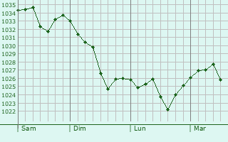 Graphe de la pression atmosphérique prévue pour Nyer
