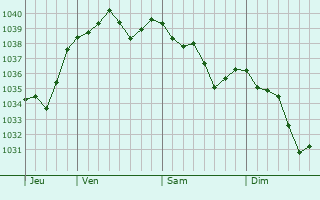 Graphe de la pression atmosphérique prévue pour Sancergues