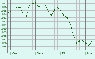 Graphe de la pression atmosphérique prévue pour Goulier