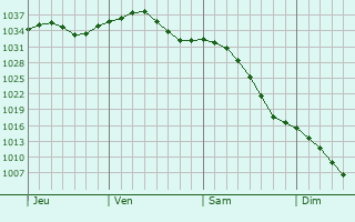 Graphe de la pression atmosphrique prvue pour Vegreville