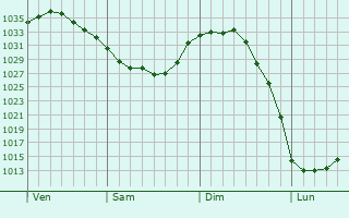 Graphe de la pression atmosphérique prévue pour Ruminghem