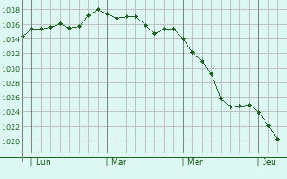 Graphe de la pression atmosphérique prévue pour Saulgau