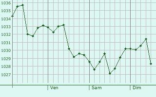 Graphe de la pression atmosphérique prévue pour Xinji