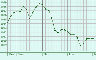 Graphe de la pression atmosphérique prévue pour Choybalsan