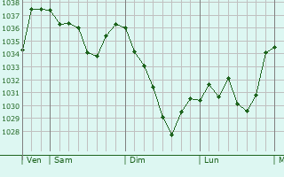Graphe de la pression atmosphérique prévue pour Saint-Savin