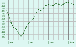Graphe de la pression atmosphérique prévue pour Floringhem