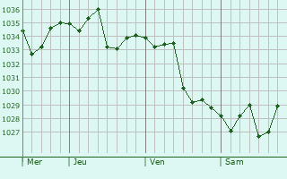 Graphe de la pression atmosphérique prévue pour Fanzhuang