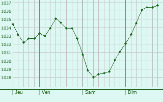 Graphe de la pression atmosphérique prévue pour Vetschau