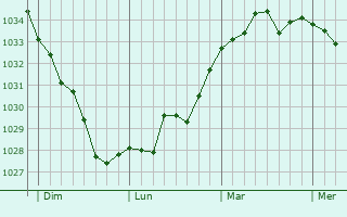 Graphe de la pression atmosphérique prévue pour Paizay-Naudouin-Embourie