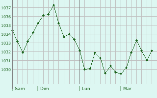 Graphe de la pression atmosphérique prévue pour Saint-Martin-de-Bavel