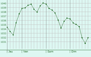 Graphe de la pression atmosphérique prévue pour Sury-le-Comtal