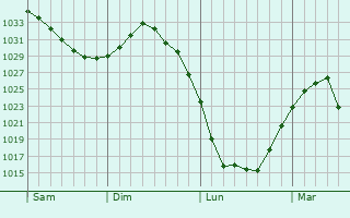 Graphe de la pression atmosphérique prévue pour Preuschdorf