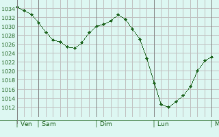 Graphe de la pression atmosphérique prévue pour Lint