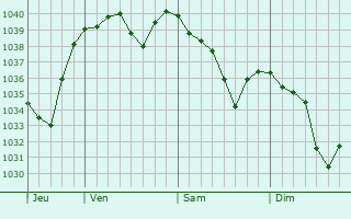 Graphe de la pression atmosphérique prévue pour Saint-Just-en-Chevalet