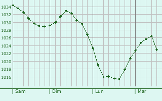 Graphe de la pression atmosphérique prévue pour Betschdorf