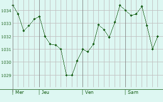 Graphe de la pression atmosphérique prévue pour Idaux-Mendy