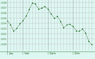 Graphe de la pression atmosphérique prévue pour Cravant