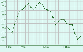Graphe de la pression atmosphérique prévue pour La Tour-de-Salvagny