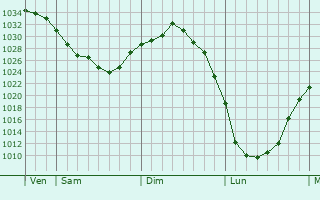 Graphe de la pression atmosphérique prévue pour Heerlen