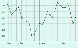 Graphe de la pression atmosphérique prévue pour Féas