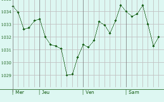 Graphe de la pression atmosphérique prévue pour Berrogain-Laruns