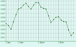 Graphe de la pression atmosphérique prévue pour Bourg-Saint-Christophe