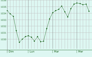 Graphe de la pression atmosphérique prévue pour Saint-Clément-de-Régnat
