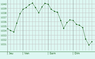 Graphe de la pression atmosphérique prévue pour Savigny-Poil-Fol