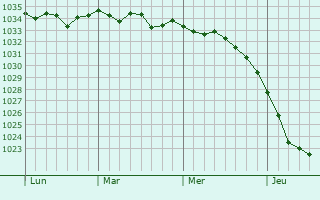 Graphe de la pression atmosphérique prévue pour Staphorst