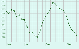 Graphe de la pression atmosphérique prévue pour Saint-Aubin