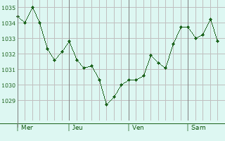 Graphe de la pression atmosphérique prévue pour Labastide-d