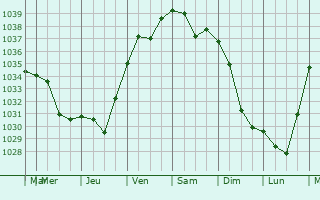 Graphe de la pression atmosphérique prévue pour Suc-et-Sentenac