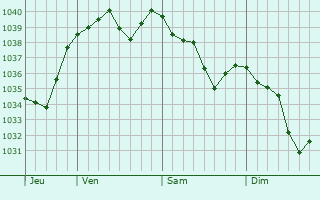 Graphe de la pression atmosphérique prévue pour Sardy-lès-Épiry